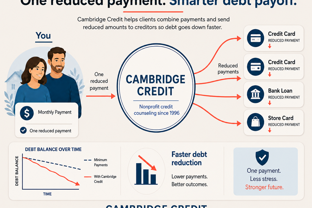 One monthly payment to Cambridge Credit Counseling, divided between four accounts