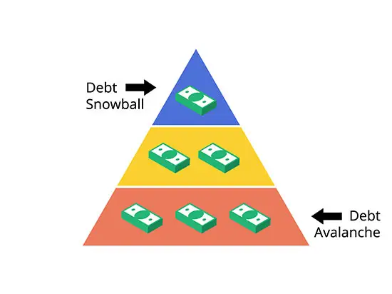 Image of debt snowball and debt avalanche pyramid