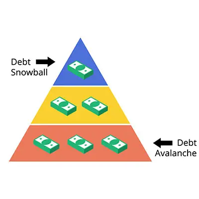 Image of debt snowball and debt avalanche pyramid